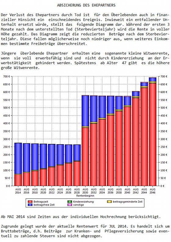 Absicherung Ehepartner