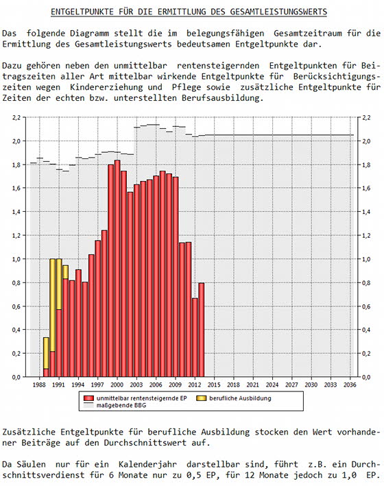 Diagramm Gesamtleistungswert